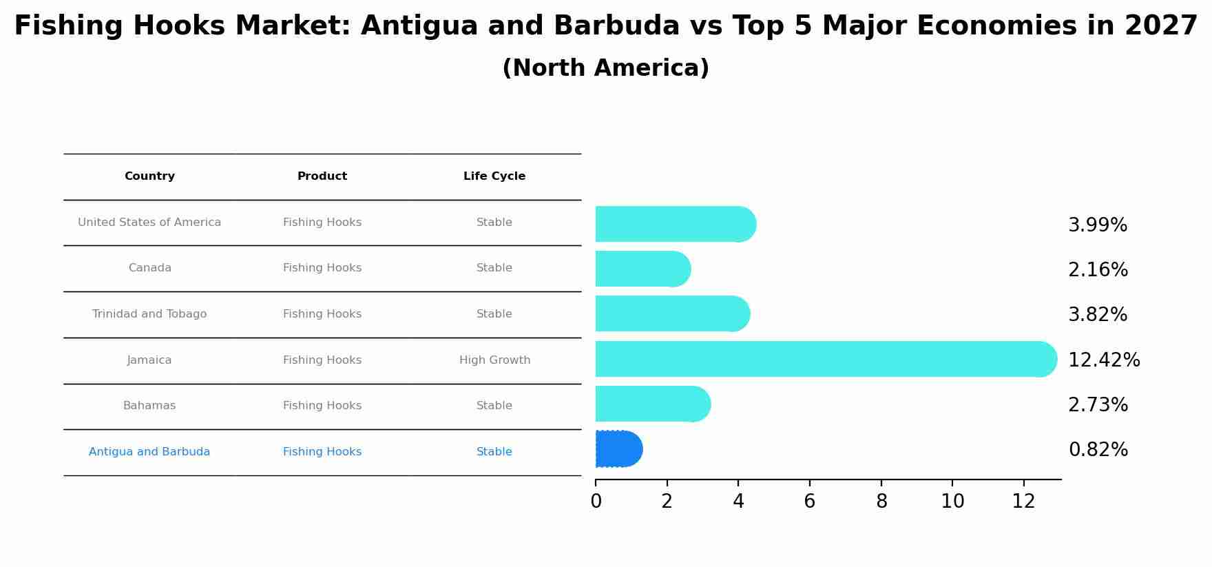 Fishing Hooks Market: Antigua and Barbuda vs Top 5 Major Economies in 2027 (North America)