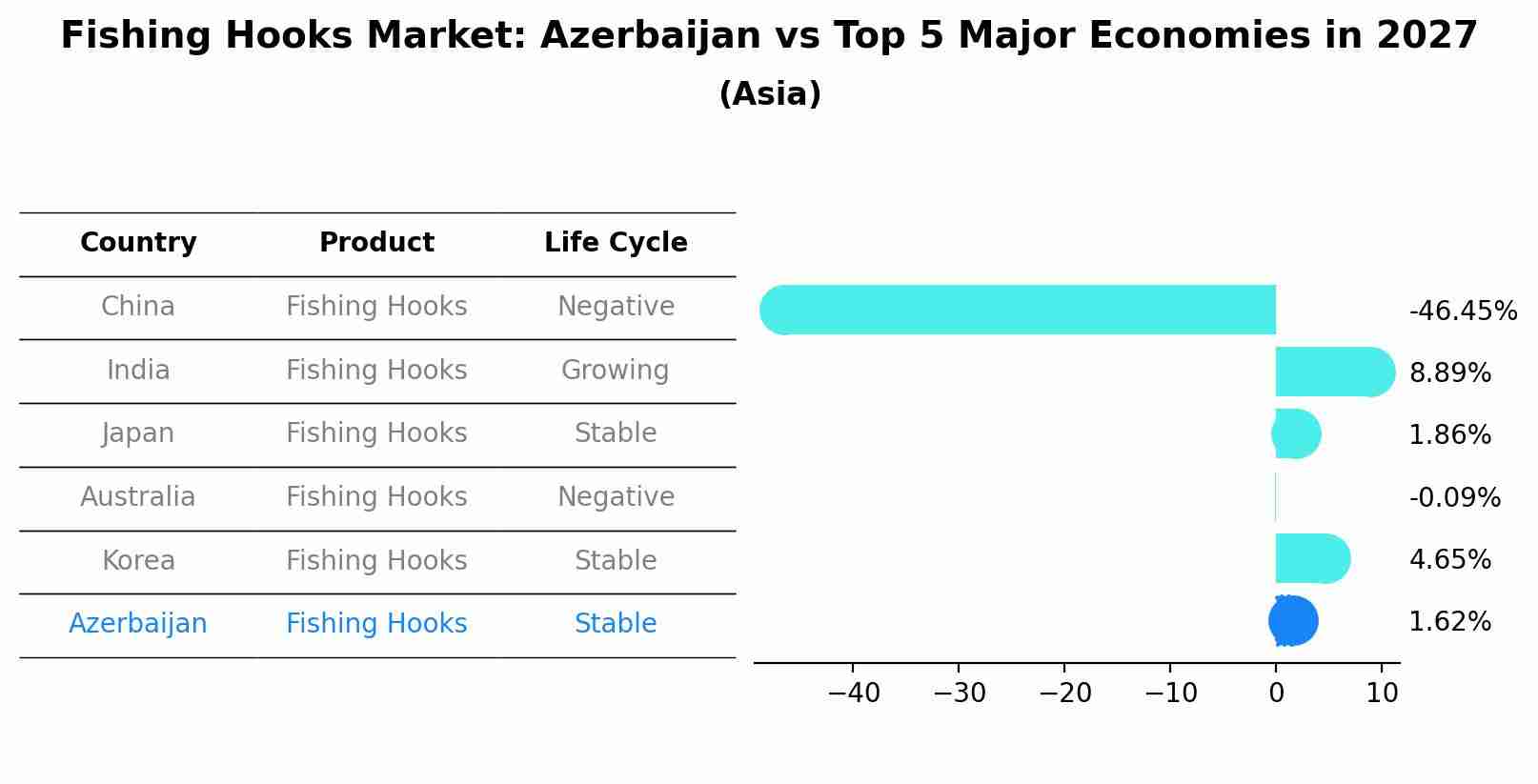 Fishing Hooks Market: Azerbaijan vs Top 5 Major Economies in 2027 (Asia)
