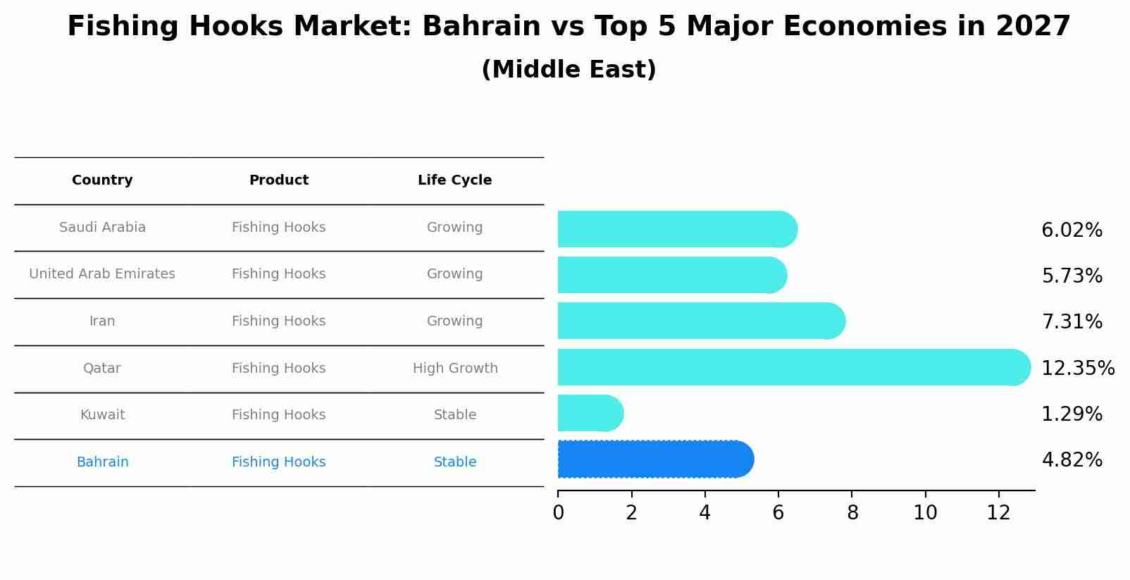 Fishing Hooks Market: Bahrain vs Top 5 Major Economies in 2027 (Middle East)