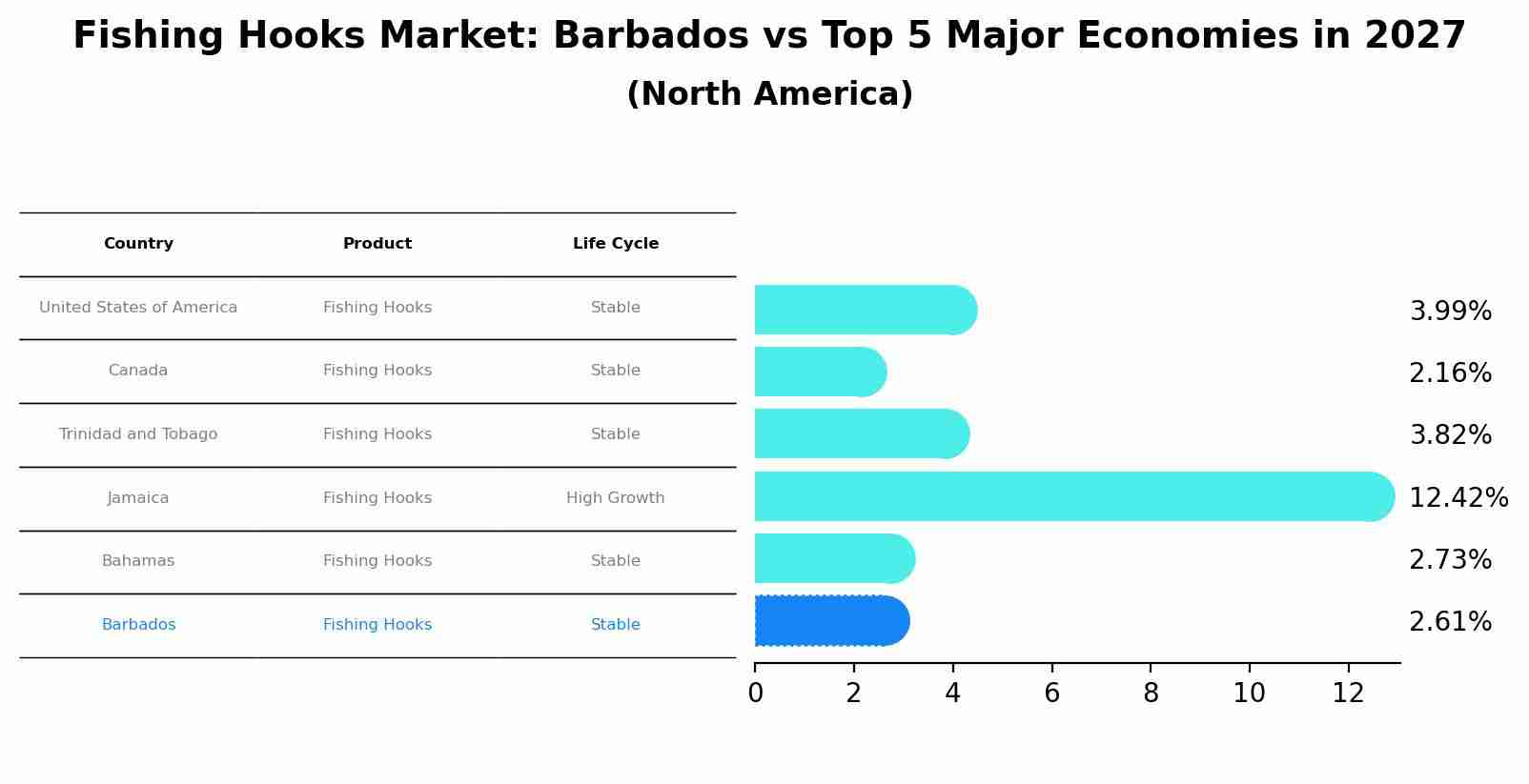 Fishing Hooks Market: Barbados vs Top 5 Major Economies in 2027 (North America)