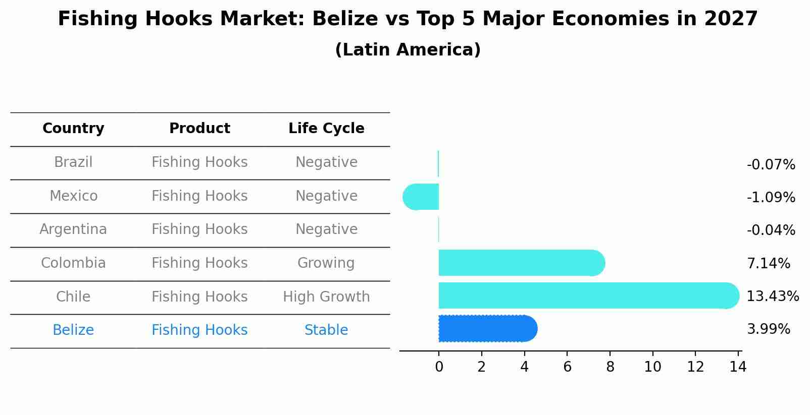 Fishing Hooks Market: Belize vs Top 5 Major Economies in 2027 (Latin America)