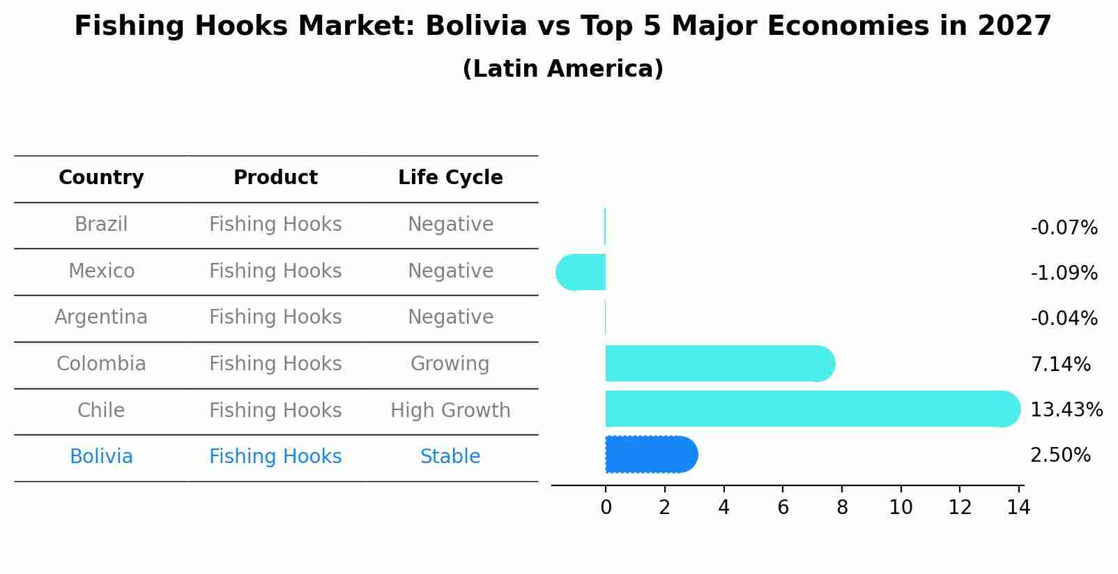 Fishing Hooks Market: Bolivia vs Top 5 Major Economies in 2027 (Latin America)