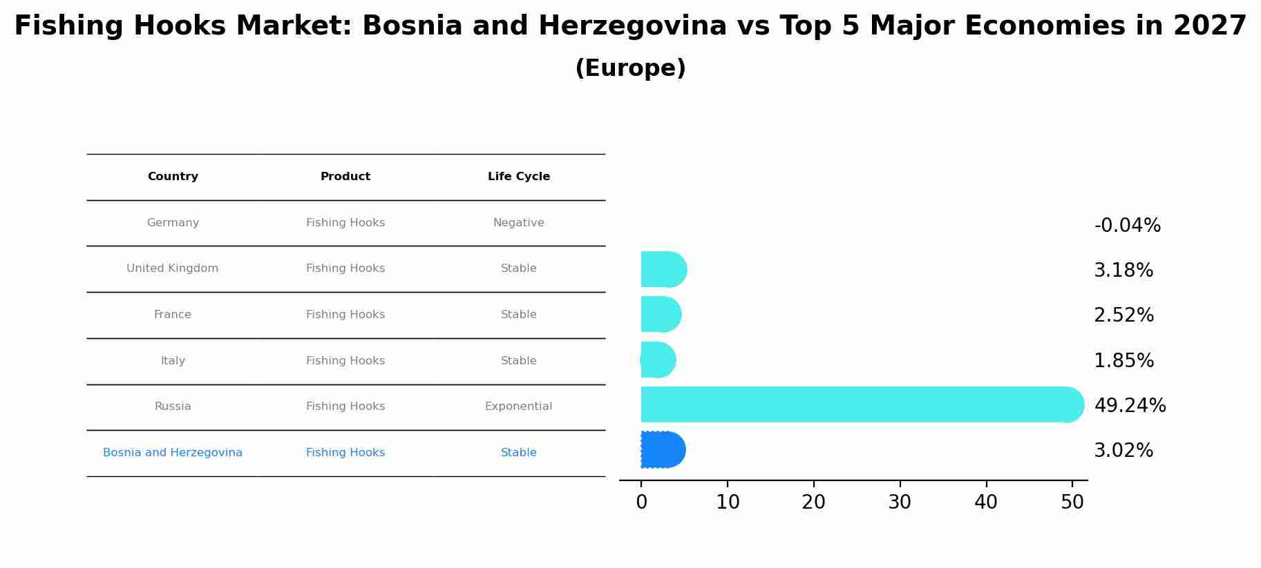 Fishing Hooks Market: Bosnia and Herzegovina vs Top 5 Major Economies in 2027 (Europe)