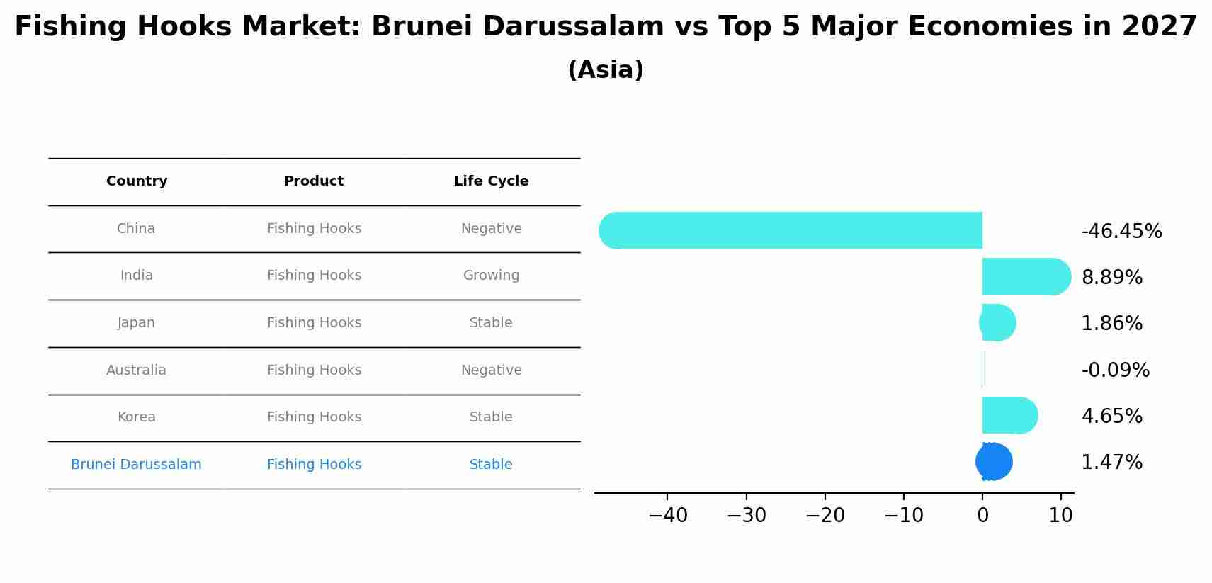 Fishing Hooks Market: Brunei Darussalam vs Top 5 Major Economies in 2027 (Asia)