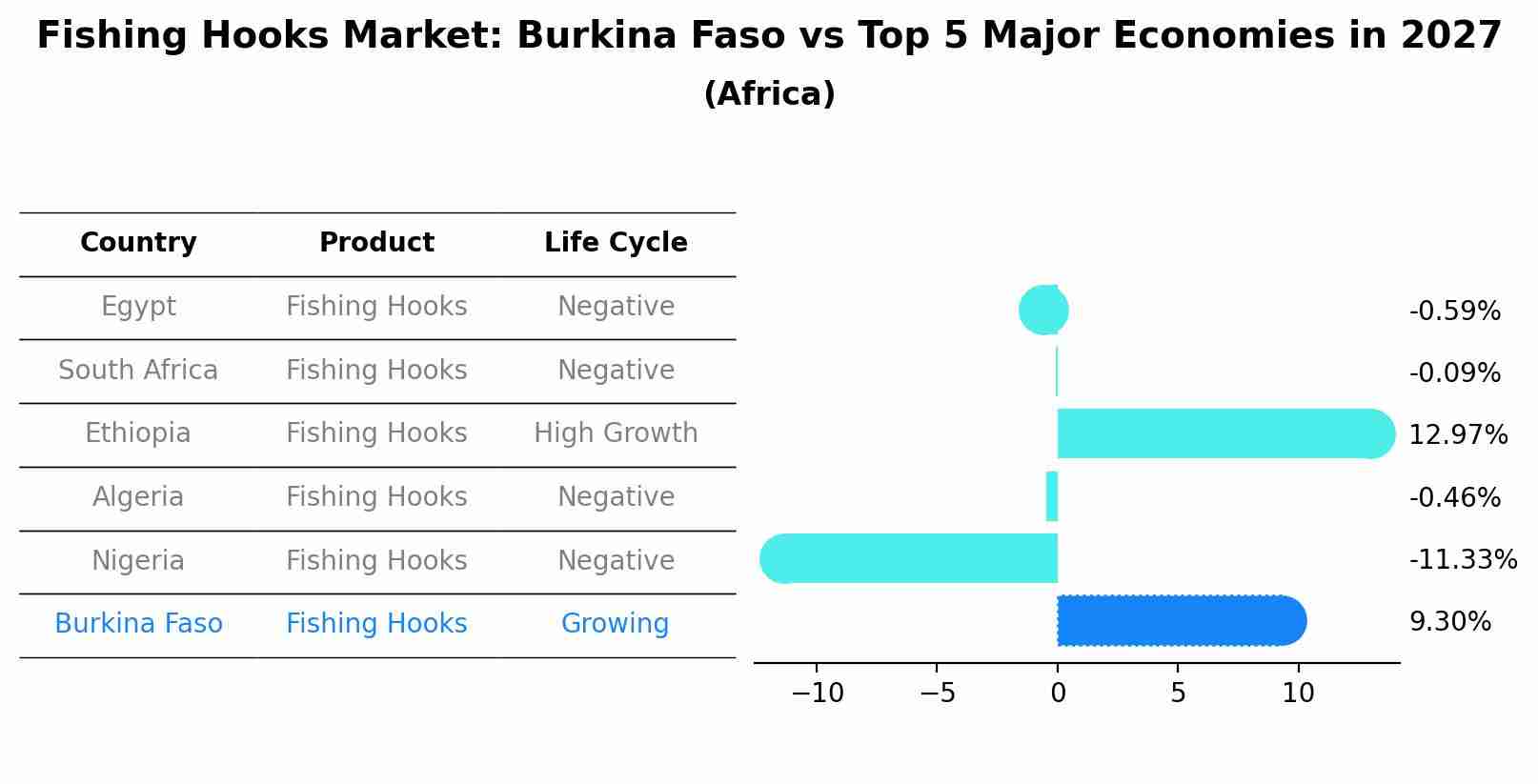 Fishing Hooks Market: Burkina Faso vs Top 5 Major Economies in 2027 (Africa)