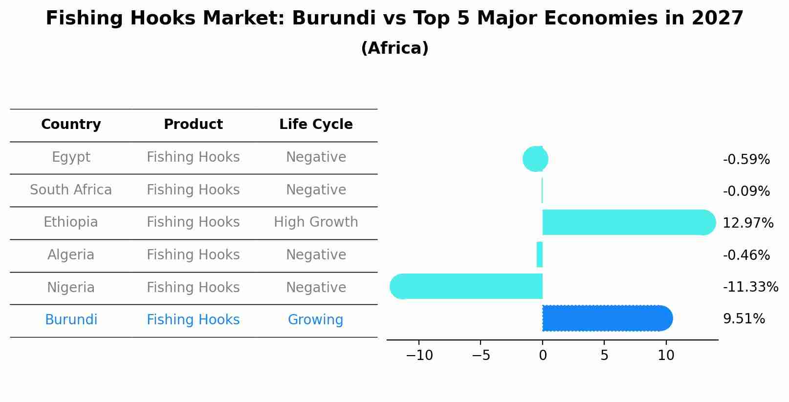 Fishing Hooks Market: Burundi vs Top 5 Major Economies in 2027 (Africa)