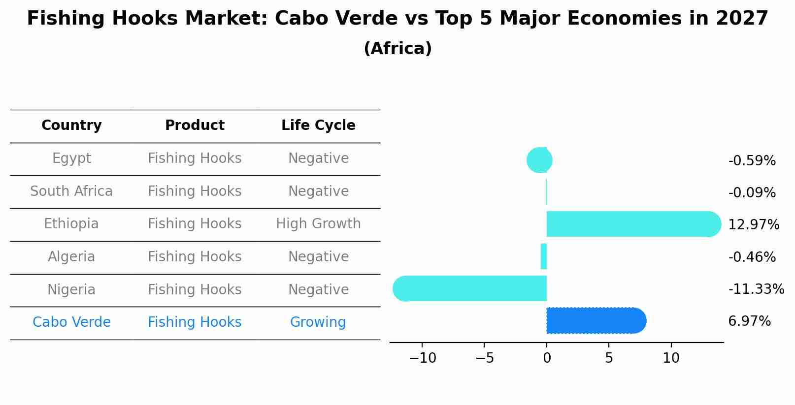 Fishing Hooks Market: Cabo Verde vs Top 5 Major Economies in 2027 (Africa)