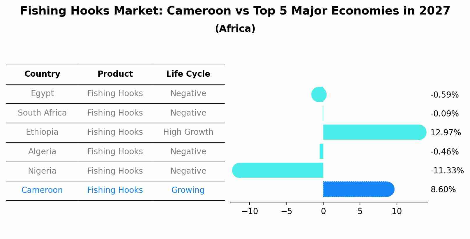 Fishing Hooks Market: Cameroon vs Top 5 Major Economies in 2027 (Africa)