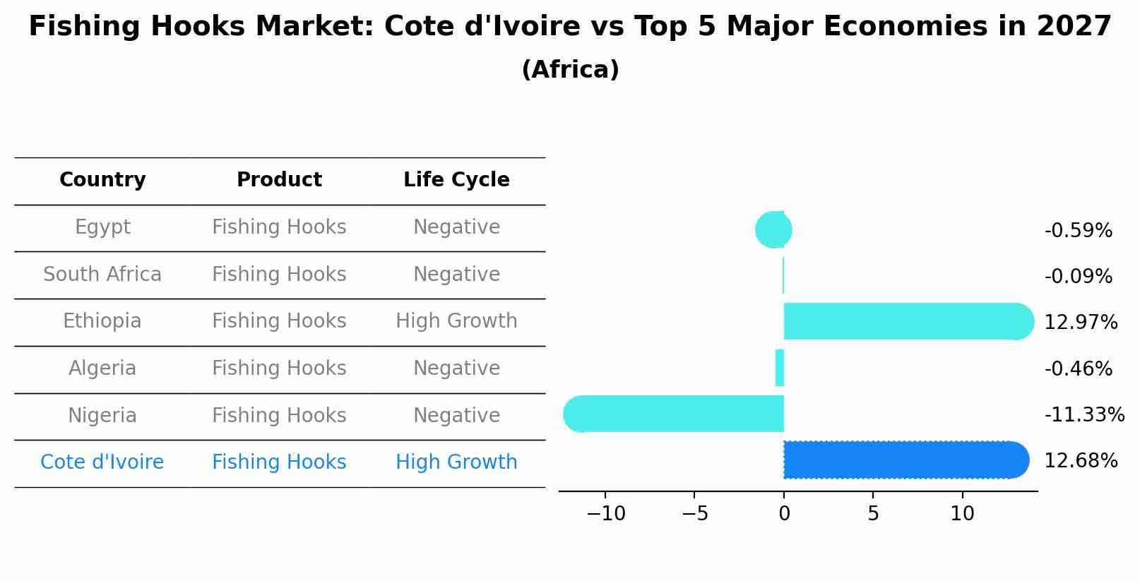Fishing Hooks Market: Cote d'Ivoire vs Top 5 Major Economies in 2027 (Africa)