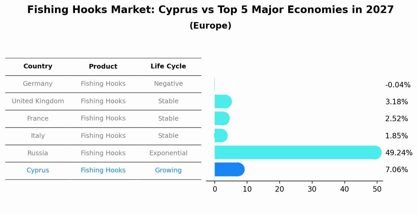 Fishing Hooks Market: Cyprus vs Top 5 Major Economies in 2027 (Europe)