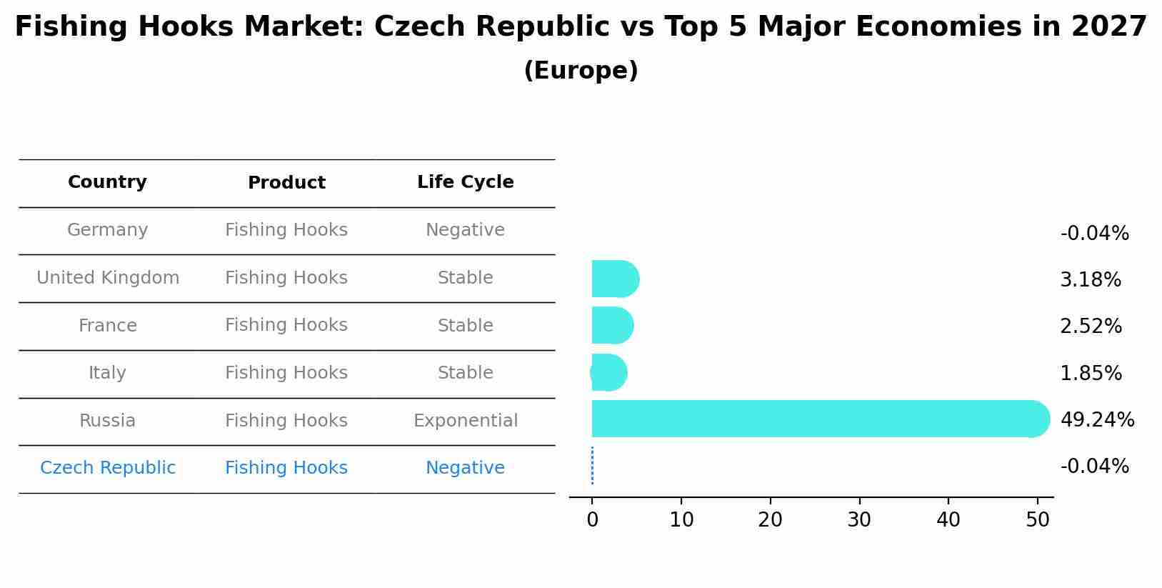 Fishing Hooks Market: Czech Republic vs Top 5 Major Economies in 2027 (Europe)