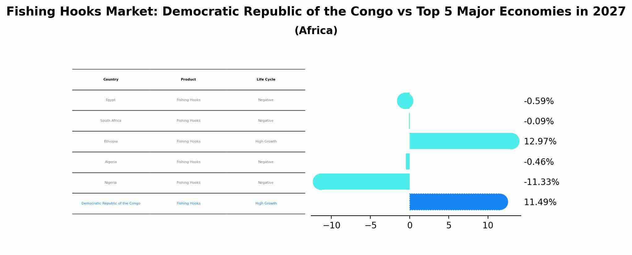 Fishing Hooks Market: Democratic Republic of the Congo vs Top 5 Major Economies in 2027 (Africa)