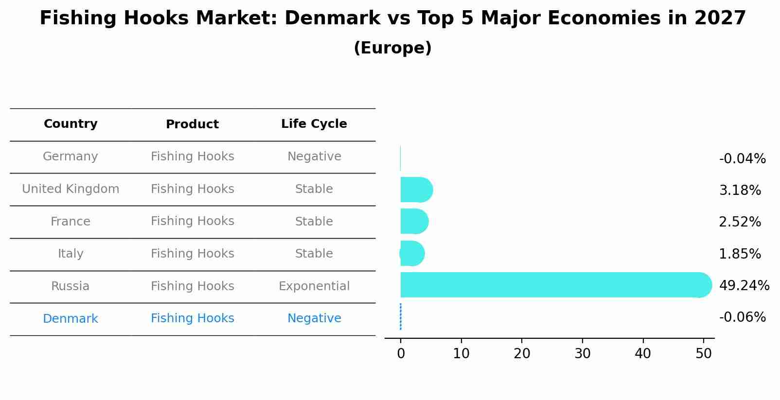 Fishing Hooks Market: Denmark vs Top 5 Major Economies in 2027 (Europe)