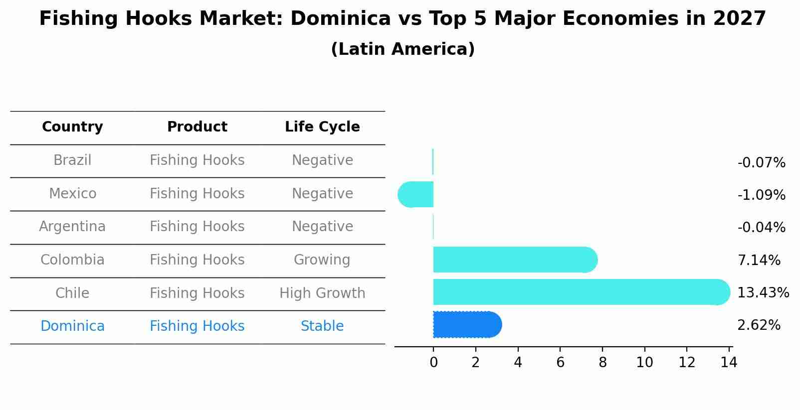 Fishing Hooks Market: Dominica vs Top 5 Major Economies in 2027 (Latin America)