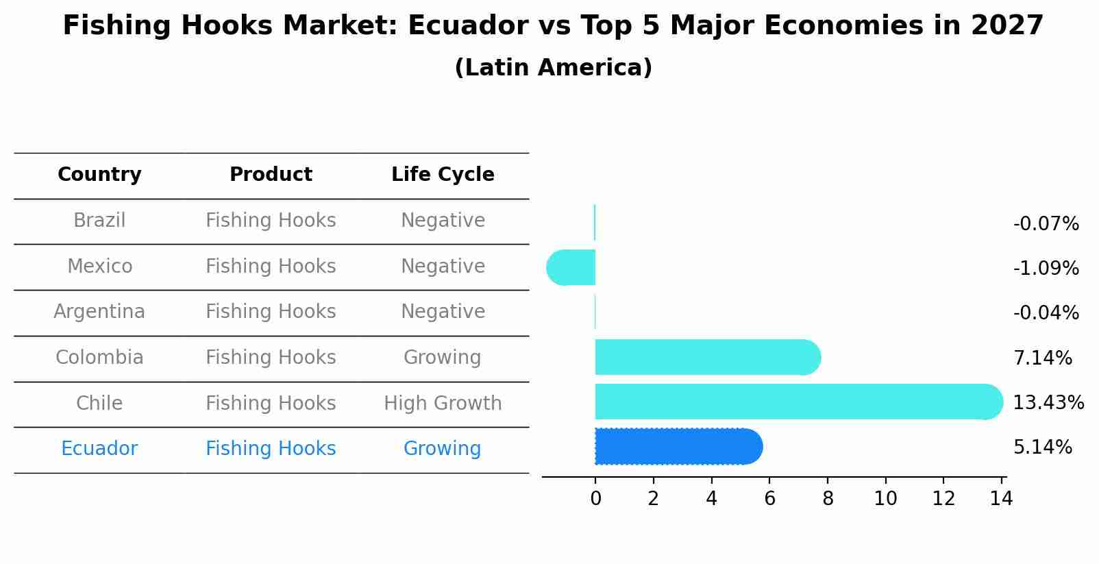 Fishing Hooks Market: Ecuador vs Top 5 Major Economies in 2027 (Latin America)