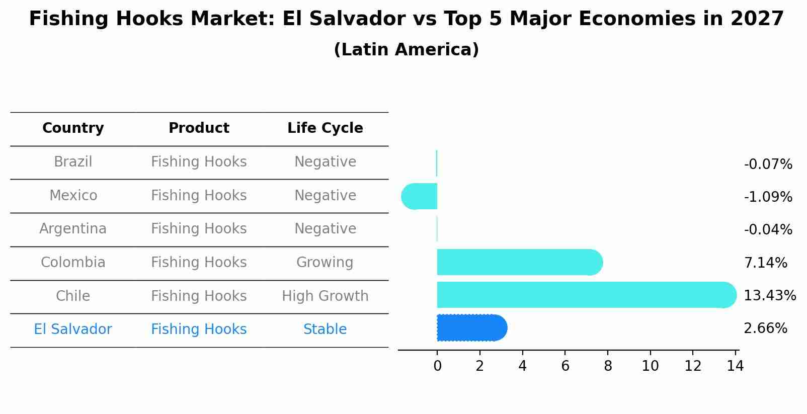 Fishing Hooks Market: El Salvador vs Top 5 Major Economies in 2027 (Latin America)
