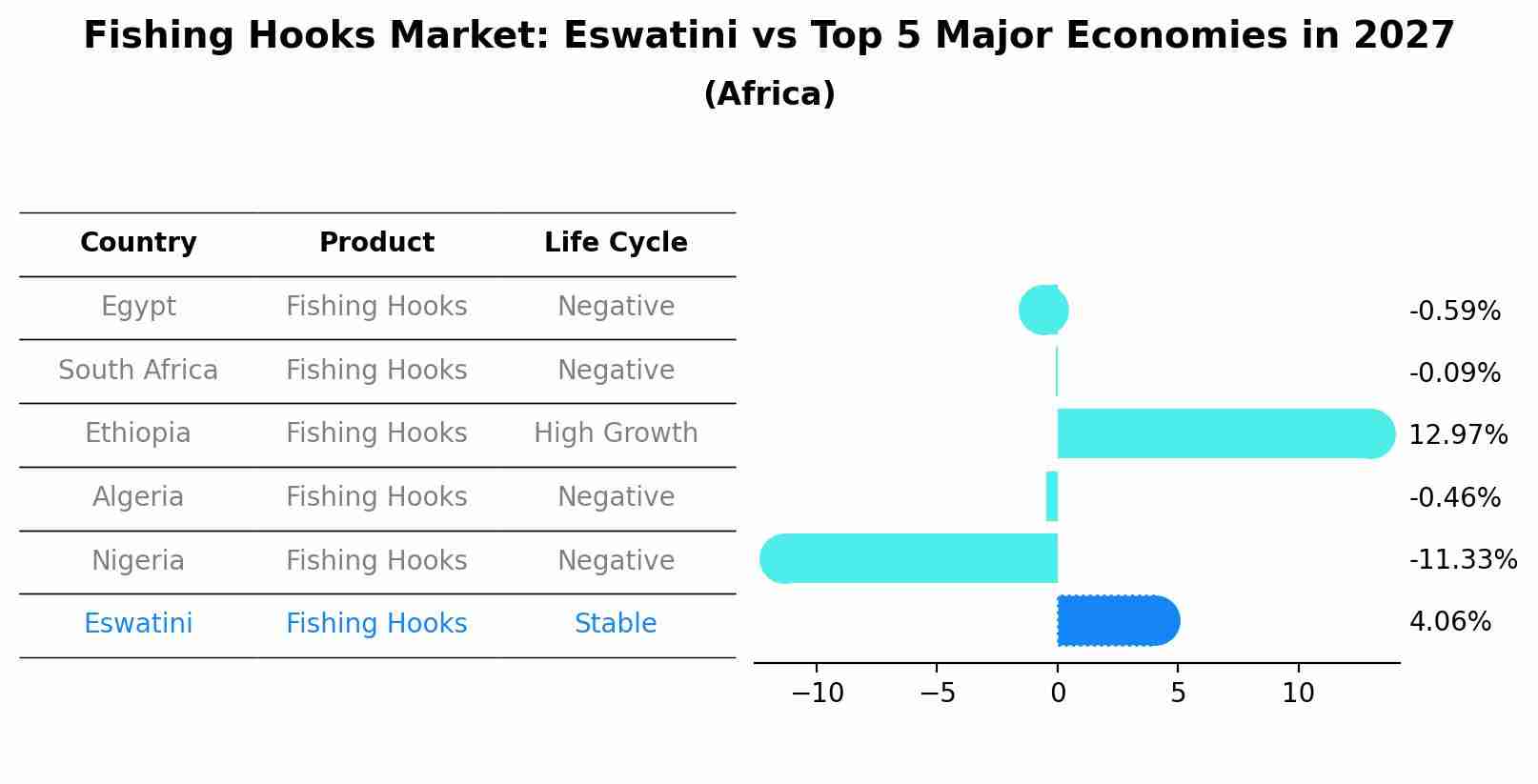 Fishing Hooks Market: Eswatini vs Top 5 Major Economies in 2027 (Africa)