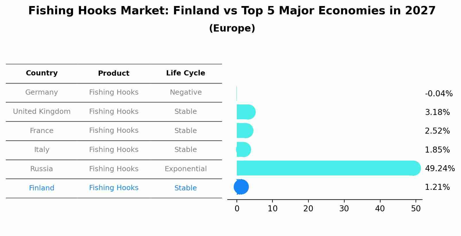 Fishing Hooks Market: Finland vs Top 5 Major Economies in 2027 (Europe)
