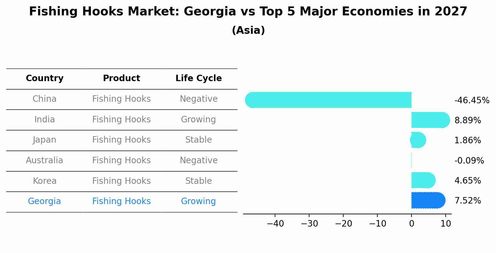 Fishing Hooks Market: Georgia vs Top 5 Major Economies in 2027 (Asia)