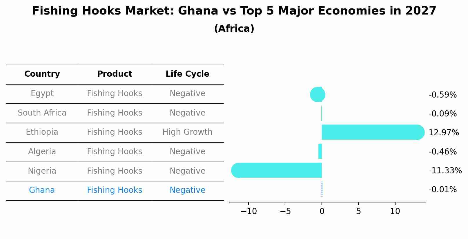 Fishing Hooks Market: Ghana vs Top 5 Major Economies in 2027 (Africa)