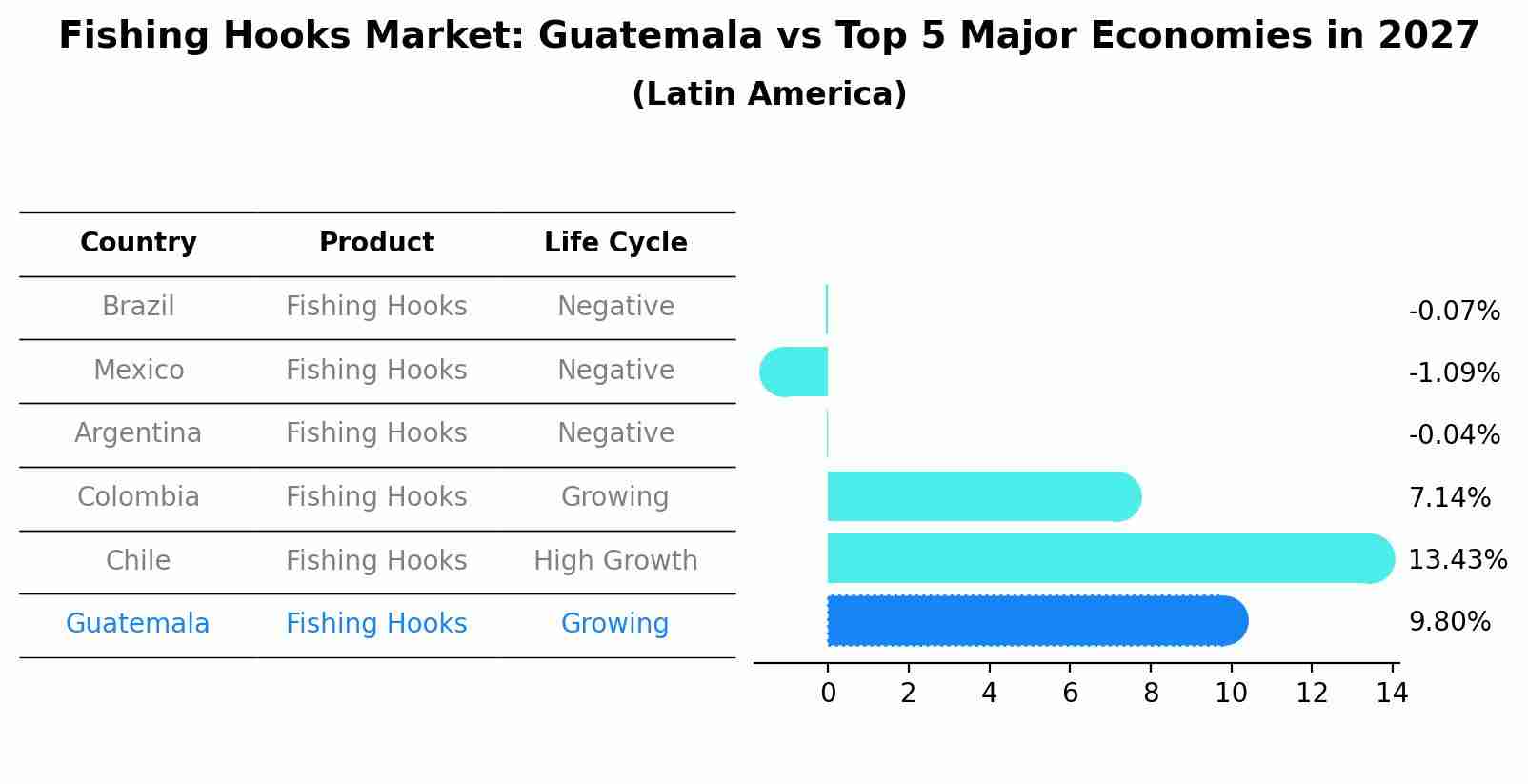 Fishing Hooks Market: Guatemala vs Top 5 Major Economies in 2027 (Latin America)