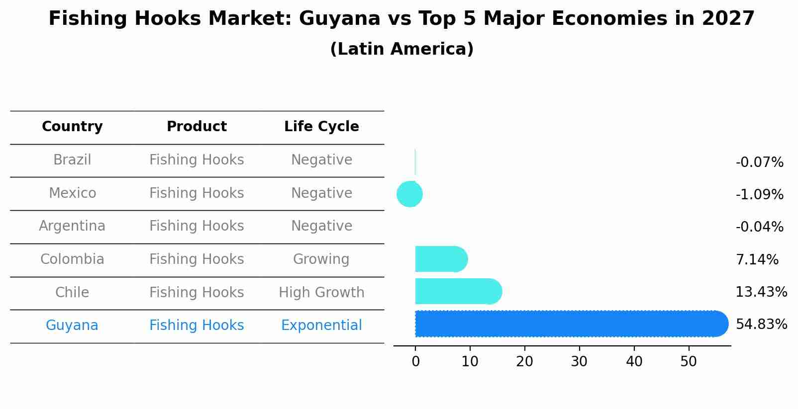 Fishing Hooks Market: Guyana vs Top 5 Major Economies in 2027 (Latin America)
