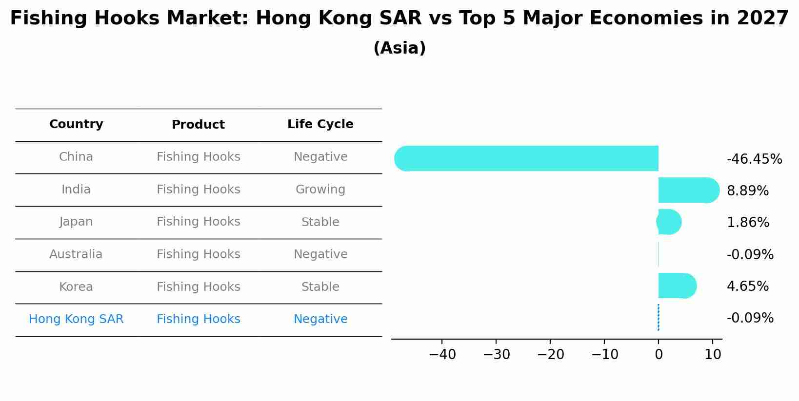 Fishing Hooks Market: Hong Kong SAR vs Top 5 Major Economies in 2027 (Asia)