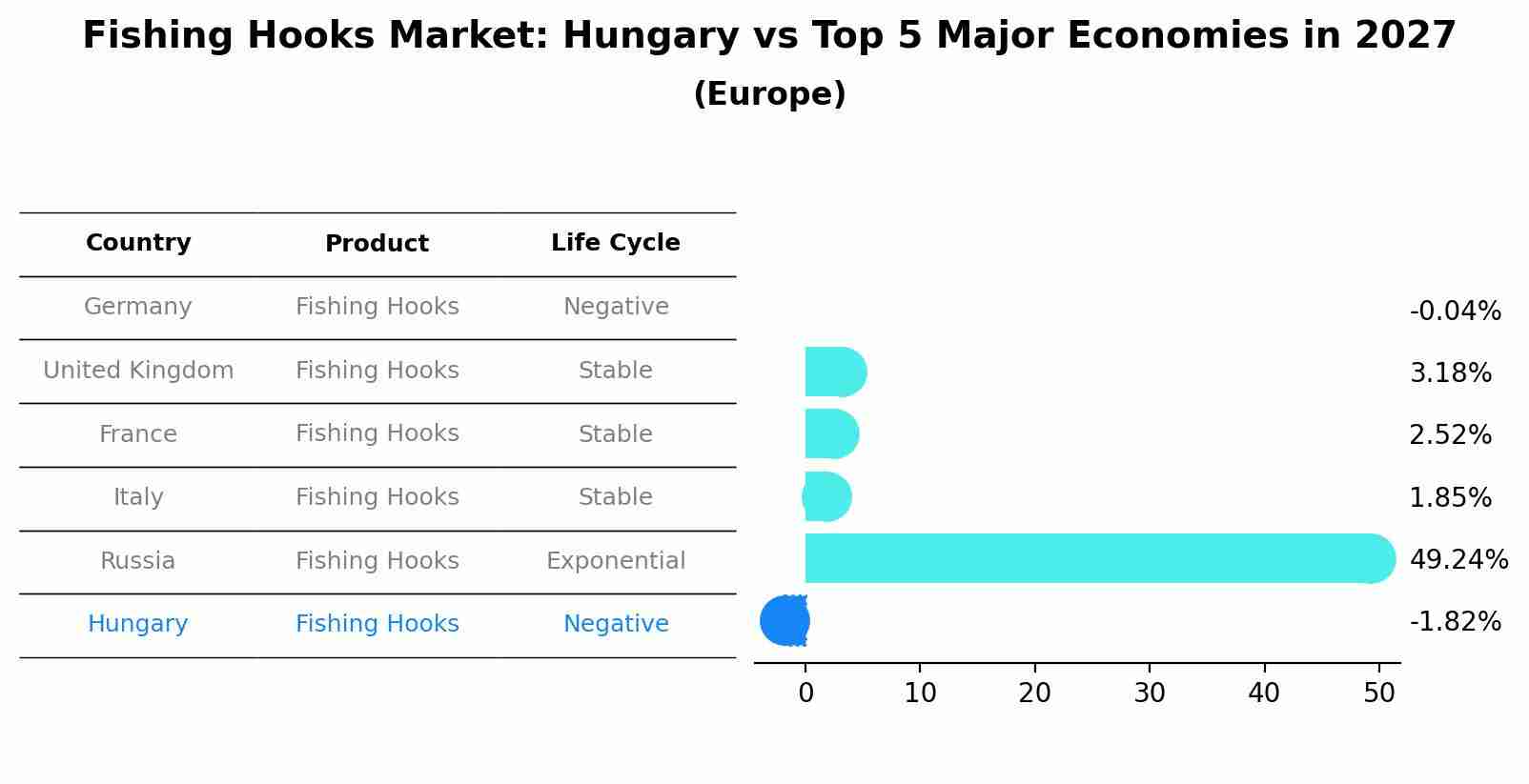 Fishing Hooks Market: Hungary vs Top 5 Major Economies in 2027 (Europe)