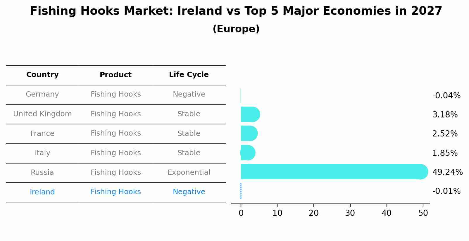Fishing Hooks Market: Ireland vs Top 5 Major Economies in 2027 (Europe)