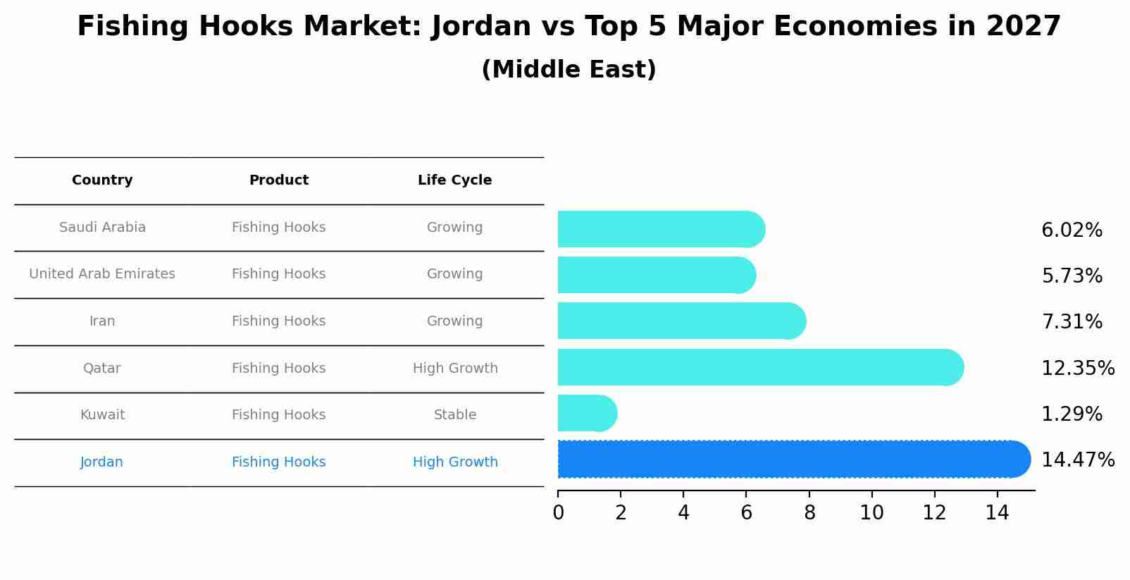 Fishing Hooks Market: Jordan vs Top 5 Major Economies in 2027 (Middle East)