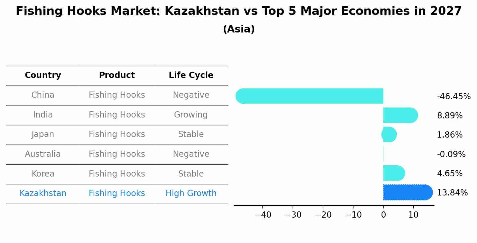 Fishing Hooks Market: Kazakhstan vs Top 5 Major Economies in 2027 (Asia)