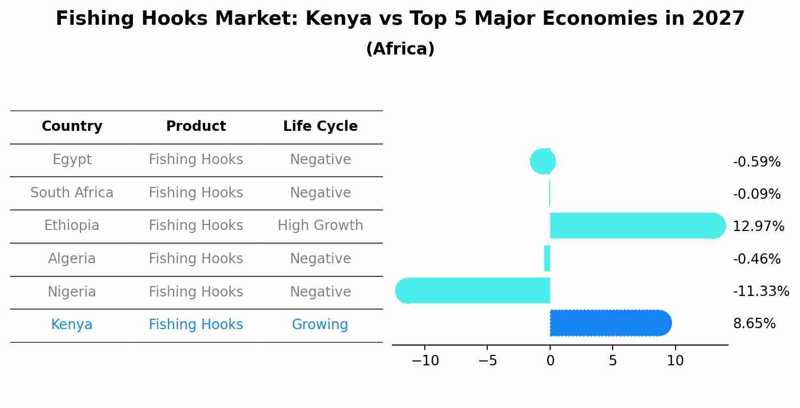 Fishing Hooks Market: Kenya vs Top 5 Major Economies in 2027 (Africa)