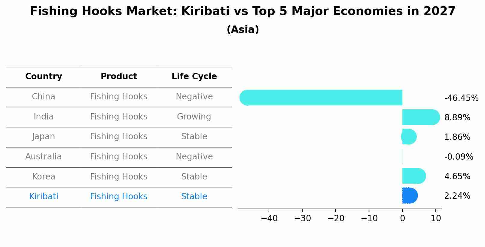 Fishing Hooks Market: Kiribati vs Top 5 Major Economies in 2027 (Asia)