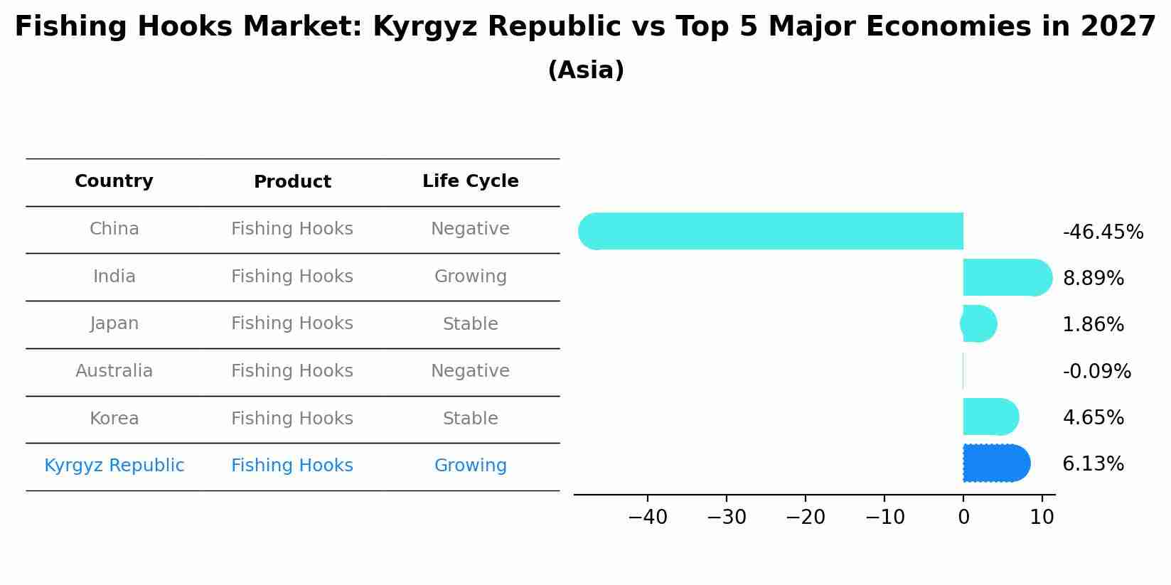 Fishing Hooks Market: Kyrgyz Republic vs Top 5 Major Economies in 2027 (Asia)