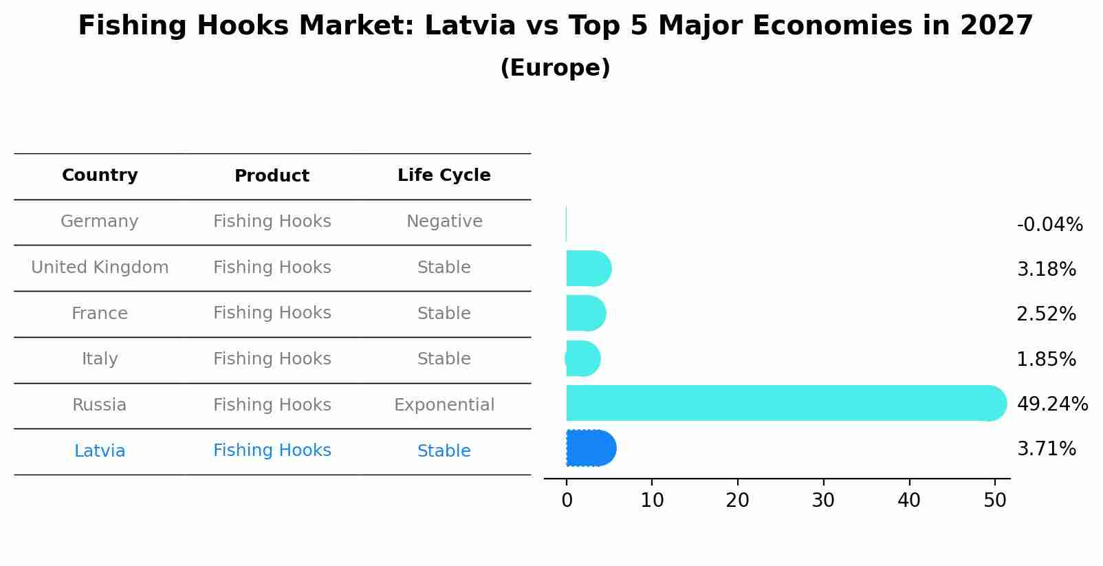 Fishing Hooks Market: Latvia vs Top 5 Major Economies in 2027 (Europe)