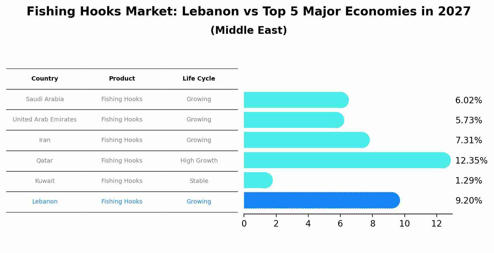 Fishing Hooks Market: Lebanon vs Top 5 Major Economies in 2027 (Middle East)