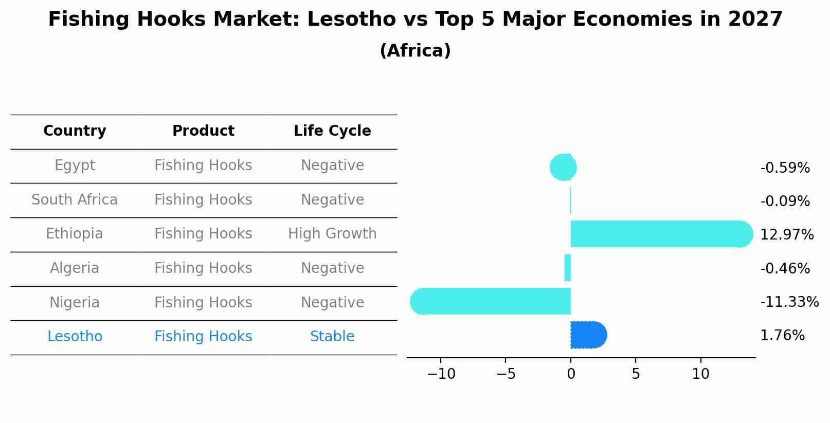 Fishing Hooks Market: Lesotho vs Top 5 Major Economies in 2027 (Africa)