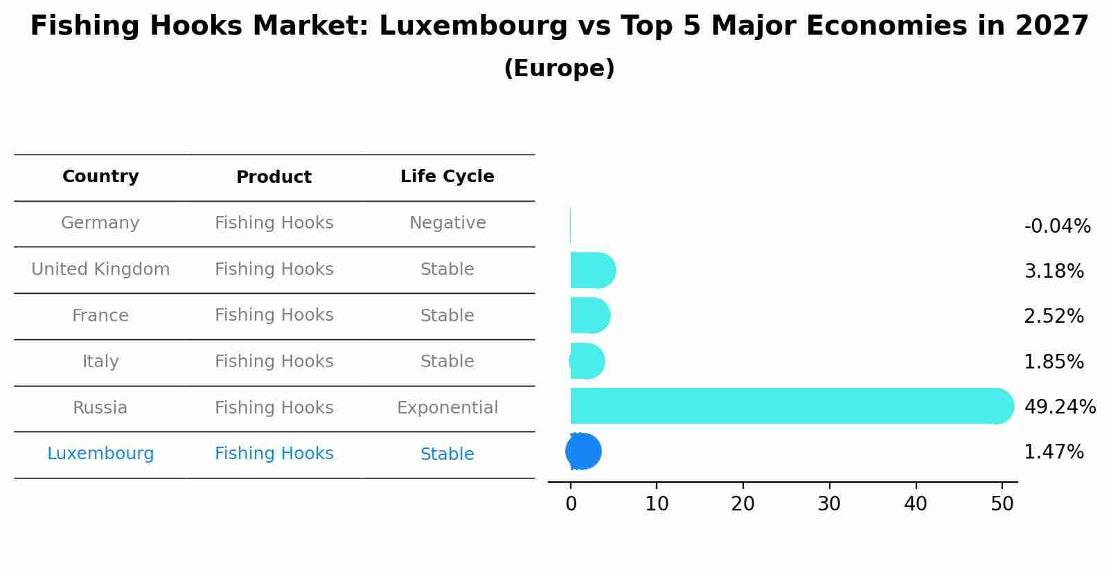 Fishing Hooks Market: Luxembourg vs Top 5 Major Economies in 2027 (Europe)
