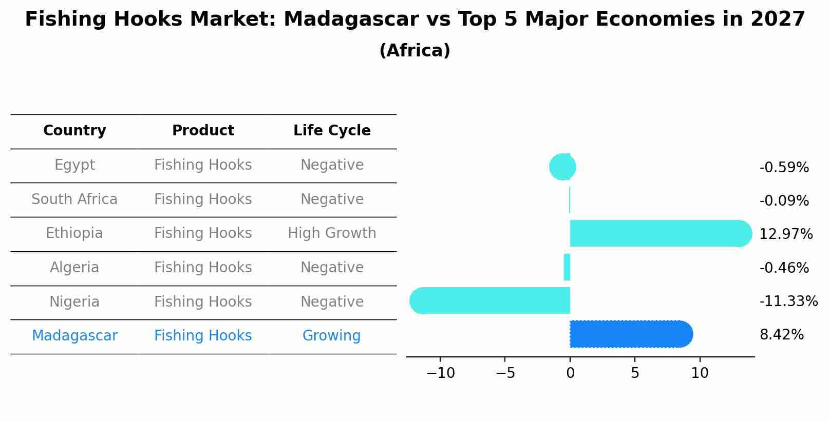 Fishing Hooks Market: Madagascar vs Top 5 Major Economies in 2027 (Africa)