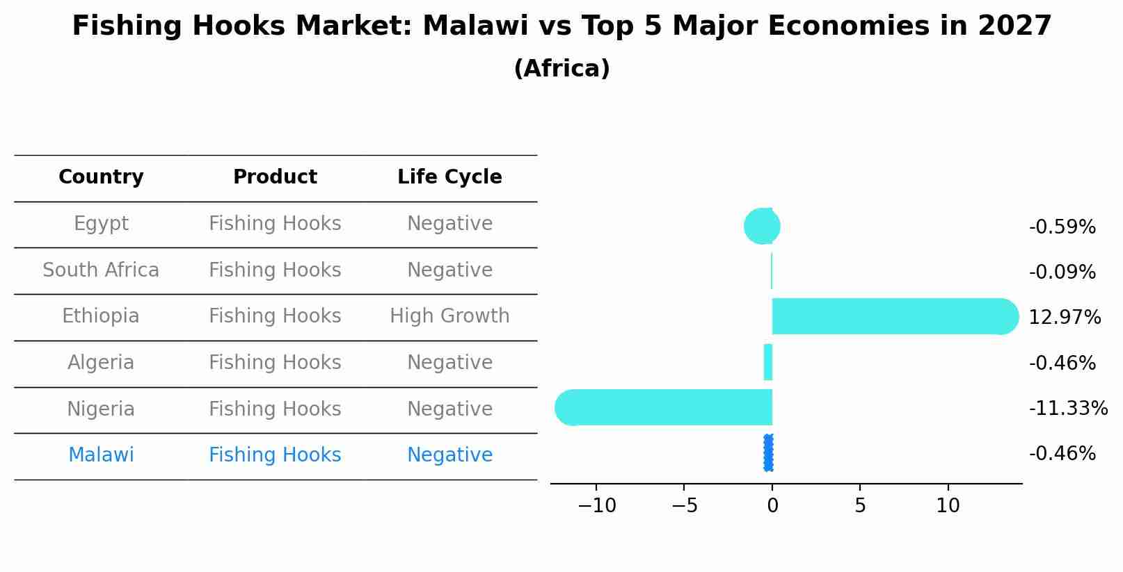 Fishing Hooks Market: Malawi vs Top 5 Major Economies in 2027 (Africa)