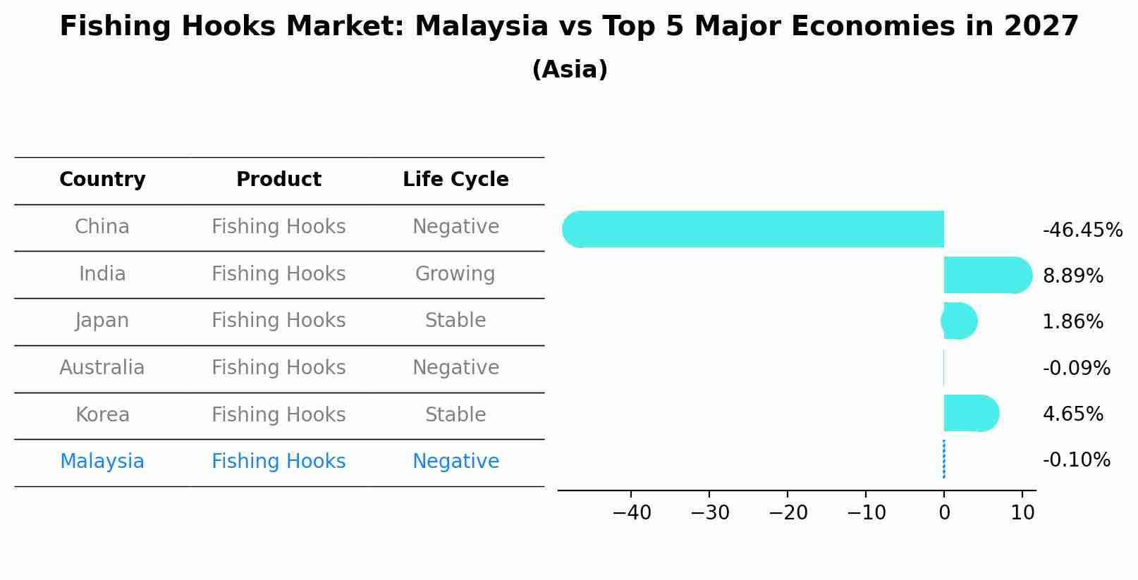 Fishing Hooks Market: Malaysia vs Top 5 Major Economies in 2027 (Asia)