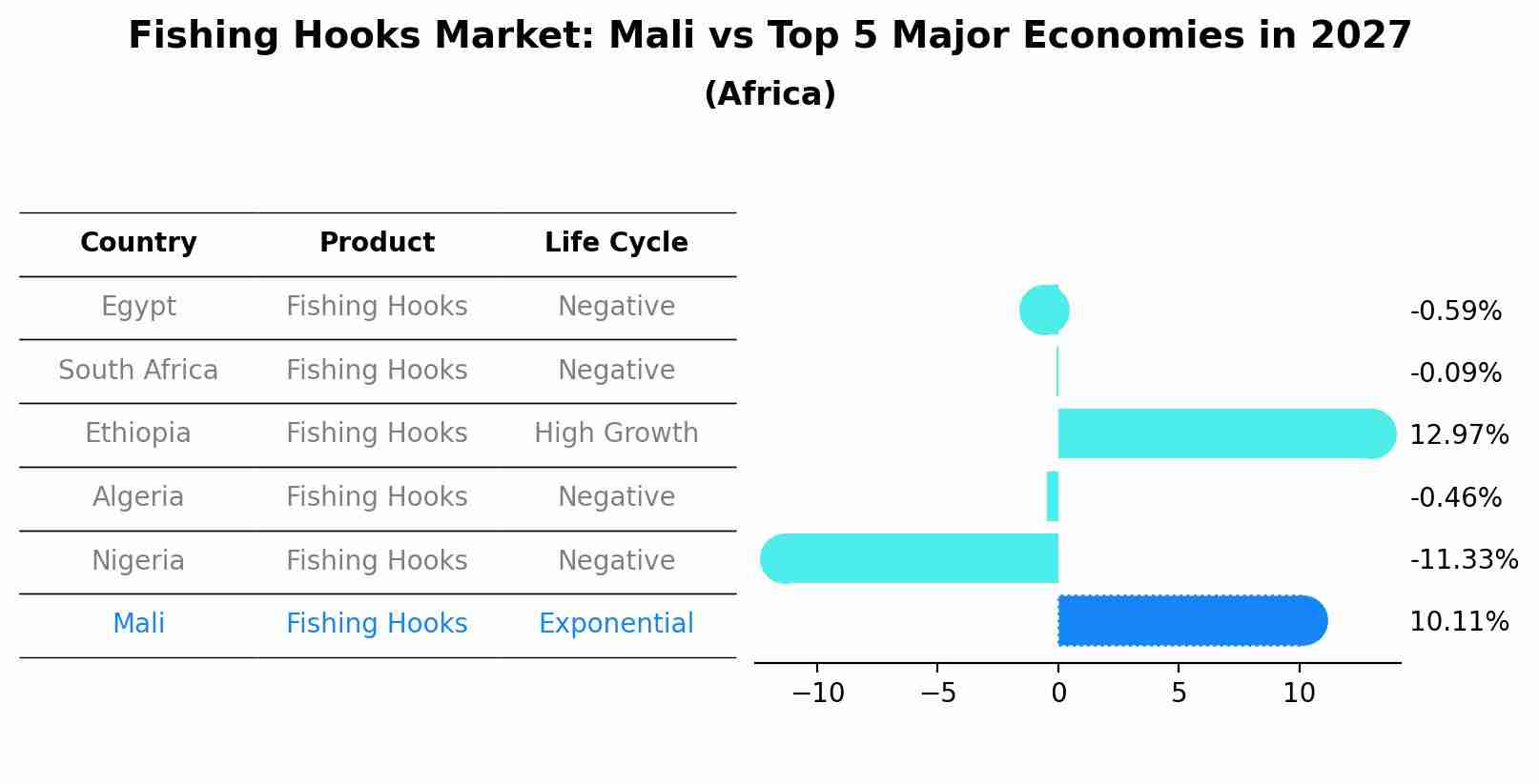 Fishing Hooks Market: Mali vs Top 5 Major Economies in 2027 (Africa)