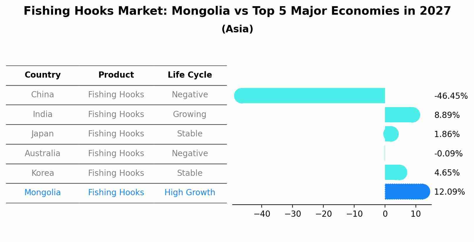 Fishing Hooks Market: Mongolia vs Top 5 Major Economies in 2027 (Asia)