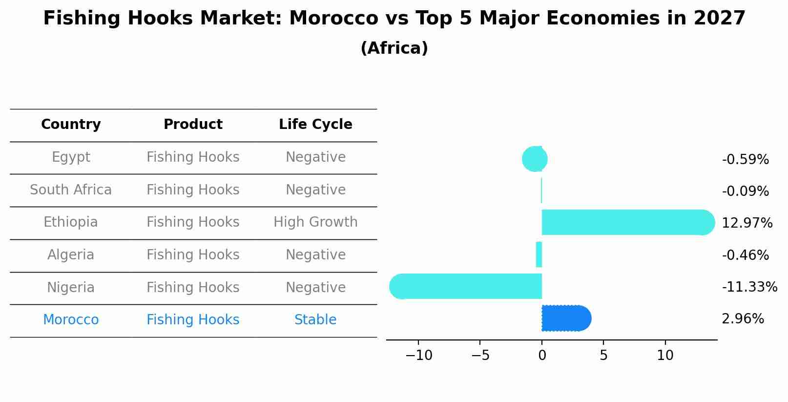 Fishing Hooks Market: Morocco vs Top 5 Major Economies in 2027 (Africa)