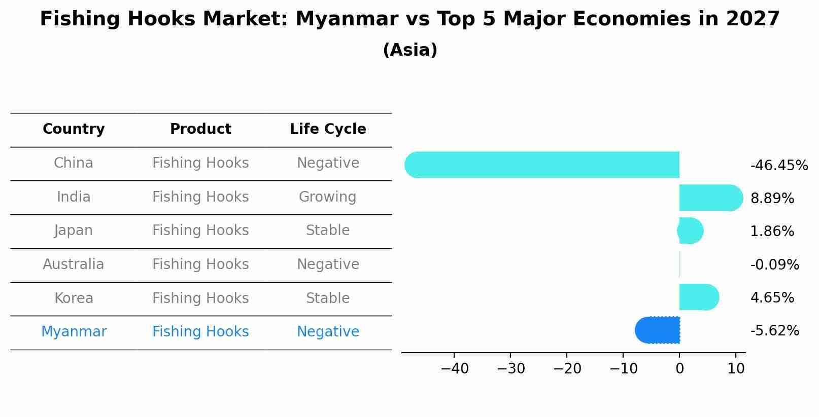 Fishing Hooks Market: Myanmar vs Top 5 Major Economies in 2027 (Asia)