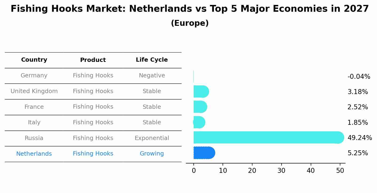 Fishing Hooks Market: Netherlands vs Top 5 Major Economies in 2027 (Europe)