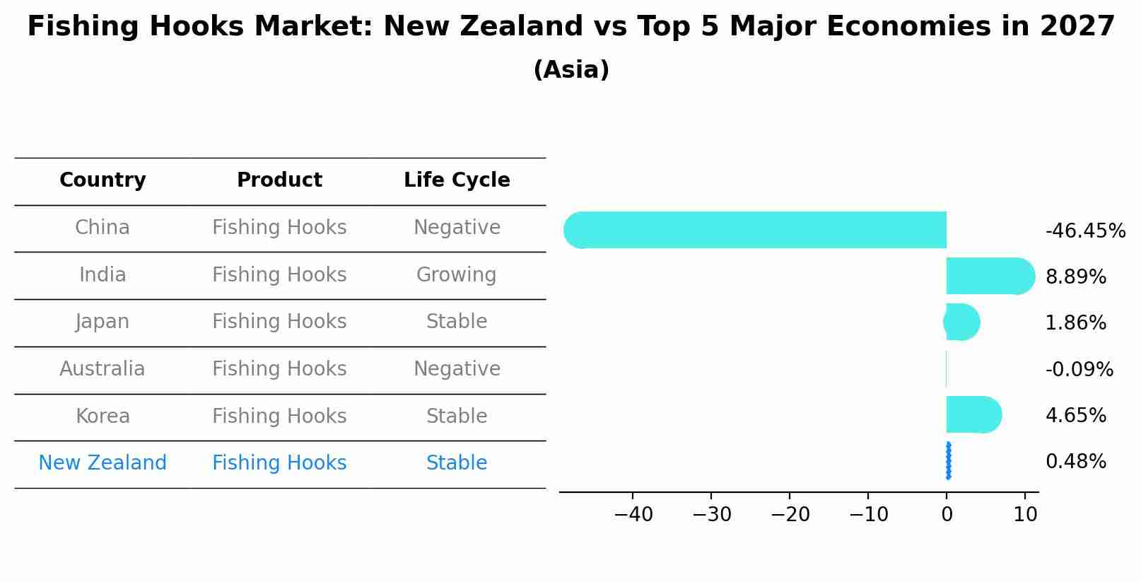 Fishing Hooks Market: New Zealand vs Top 5 Major Economies in 2027 (Asia)