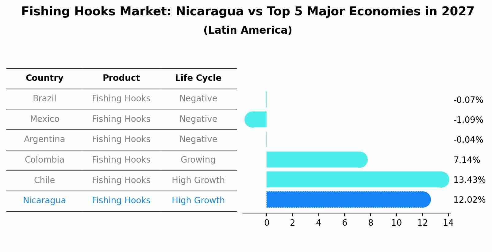 Fishing Hooks Market: Nicaragua vs Top 5 Major Economies in 2027 (Latin America)