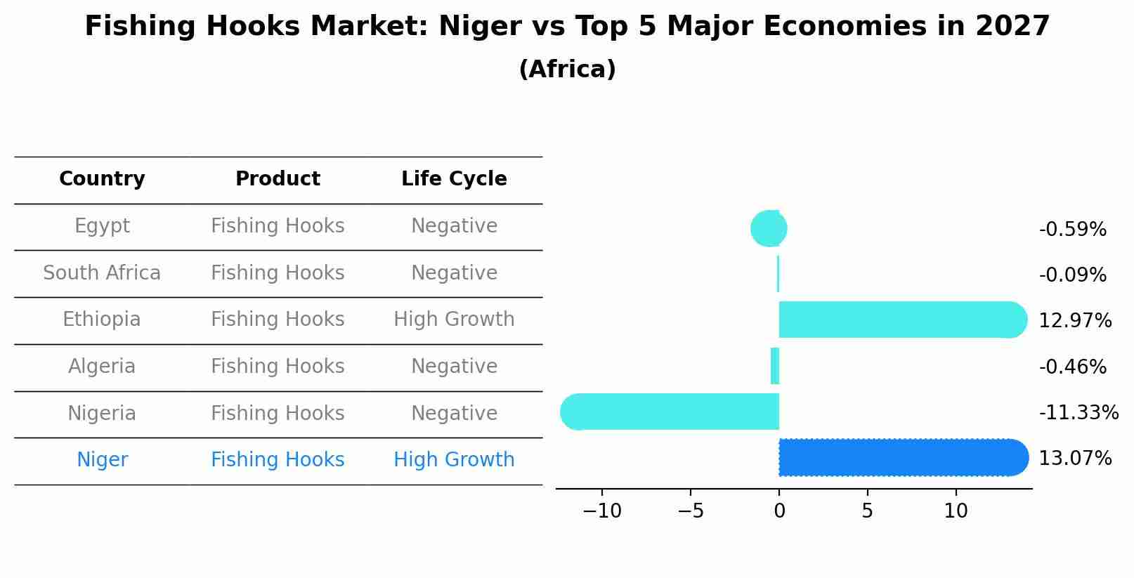 Fishing Hooks Market: Niger vs Top 5 Major Economies in 2027 (Africa)