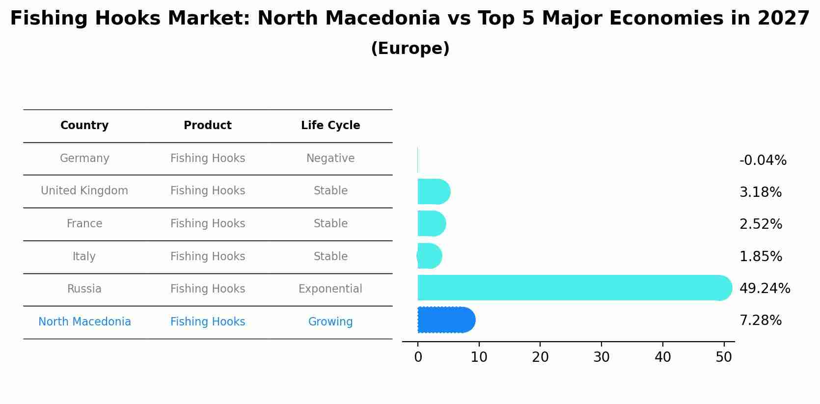 Fishing Hooks Market: North Macedonia vs Top 5 Major Economies in 2027 (Europe)